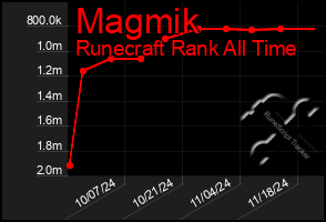 Total Graph of Magmik