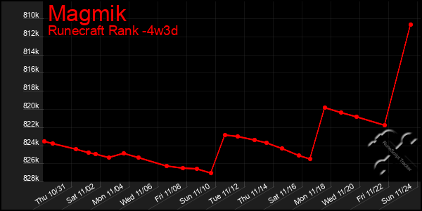 Last 31 Days Graph of Magmik