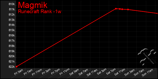 Last 7 Days Graph of Magmik