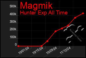 Total Graph of Magmik