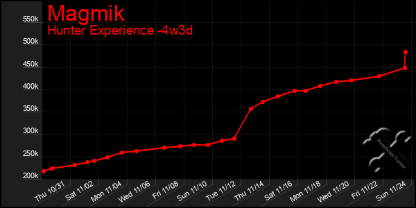 Last 31 Days Graph of Magmik