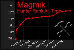 Total Graph of Magmik