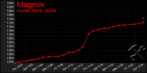 Last 31 Days Graph of Magmik