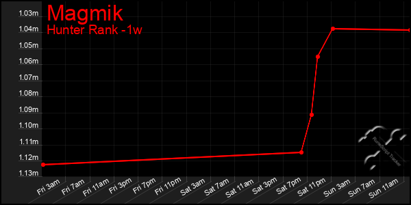 Last 7 Days Graph of Magmik