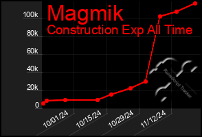 Total Graph of Magmik