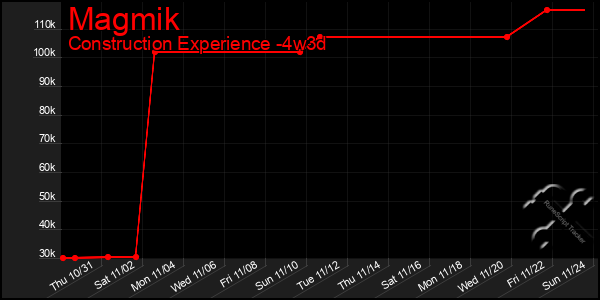 Last 31 Days Graph of Magmik