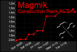 Total Graph of Magmik