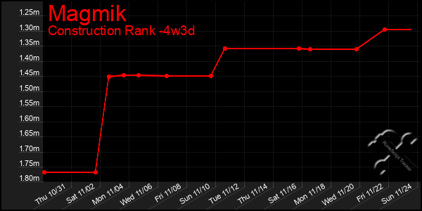 Last 31 Days Graph of Magmik