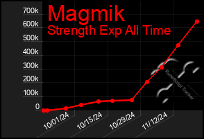 Total Graph of Magmik