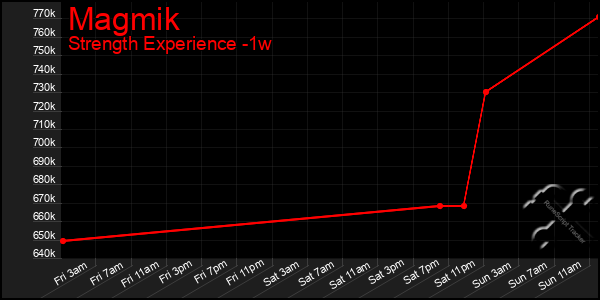 Last 7 Days Graph of Magmik