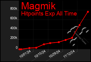 Total Graph of Magmik