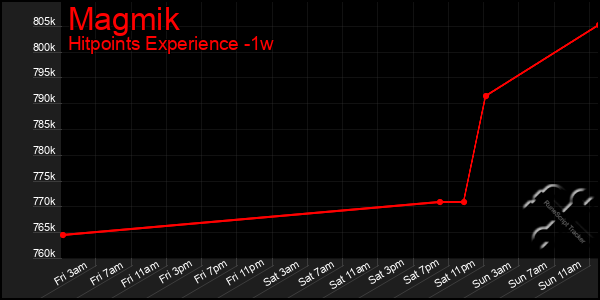 Last 7 Days Graph of Magmik