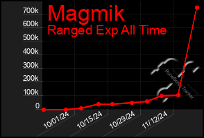 Total Graph of Magmik