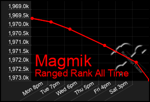 Total Graph of Magmik