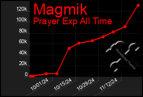 Total Graph of Magmik