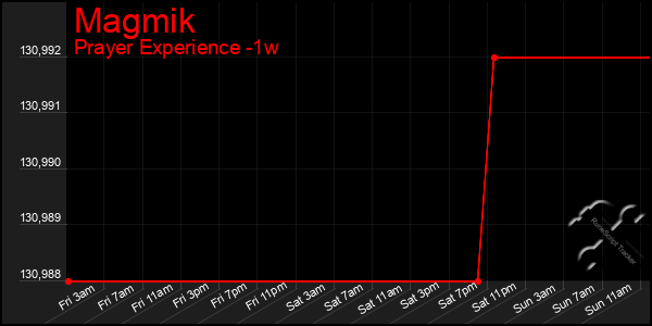 Last 7 Days Graph of Magmik