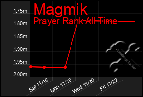 Total Graph of Magmik