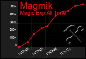 Total Graph of Magmik