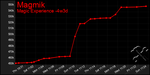 Last 31 Days Graph of Magmik