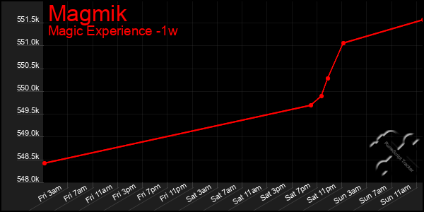 Last 7 Days Graph of Magmik