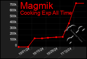 Total Graph of Magmik