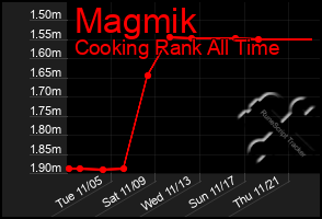 Total Graph of Magmik