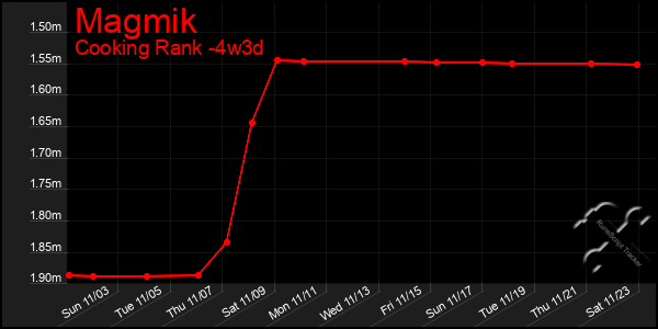 Last 31 Days Graph of Magmik