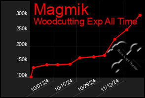 Total Graph of Magmik