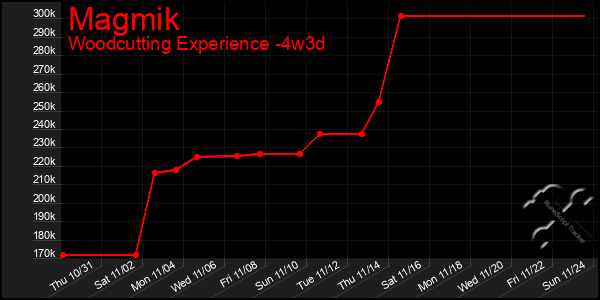 Last 31 Days Graph of Magmik