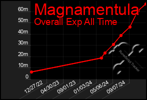 Total Graph of Magnamentula