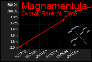 Total Graph of Magnamentula