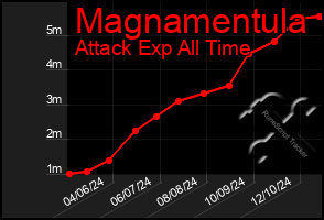 Total Graph of Magnamentula