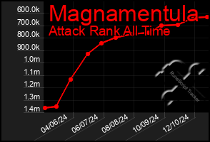 Total Graph of Magnamentula