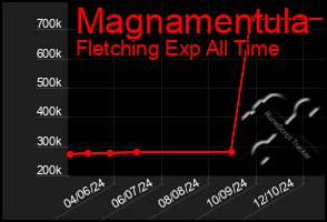 Total Graph of Magnamentula