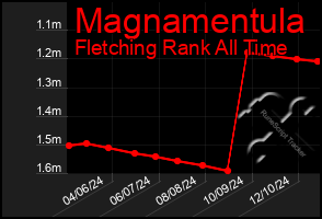 Total Graph of Magnamentula