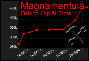 Total Graph of Magnamentula