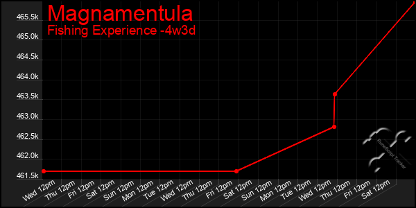 Last 31 Days Graph of Magnamentula