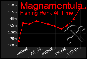 Total Graph of Magnamentula