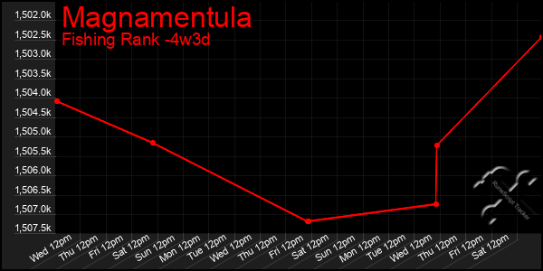 Last 31 Days Graph of Magnamentula