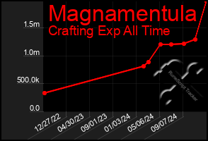 Total Graph of Magnamentula