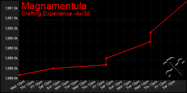 Last 31 Days Graph of Magnamentula