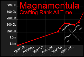 Total Graph of Magnamentula