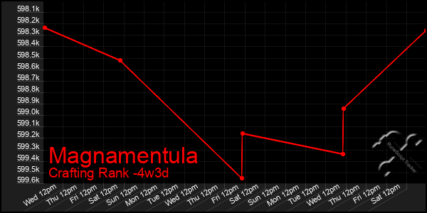 Last 31 Days Graph of Magnamentula