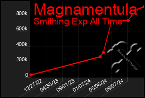 Total Graph of Magnamentula