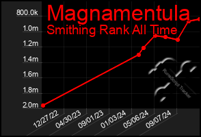 Total Graph of Magnamentula