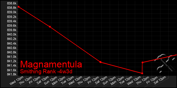 Last 31 Days Graph of Magnamentula