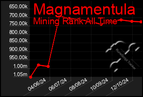 Total Graph of Magnamentula