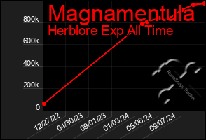 Total Graph of Magnamentula