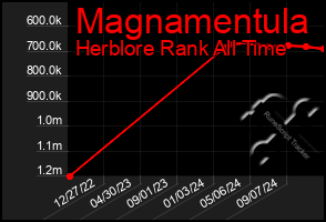 Total Graph of Magnamentula