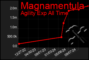 Total Graph of Magnamentula